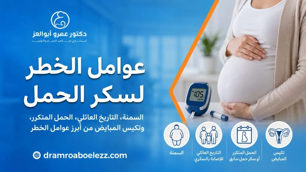 صورة توضح عوامل الخطر لسكر الحمل مثل السمنة والتاريخ العائلي للسكري والحمل المتكرر وتكيس المبايض مع جهاز قياس السكر.